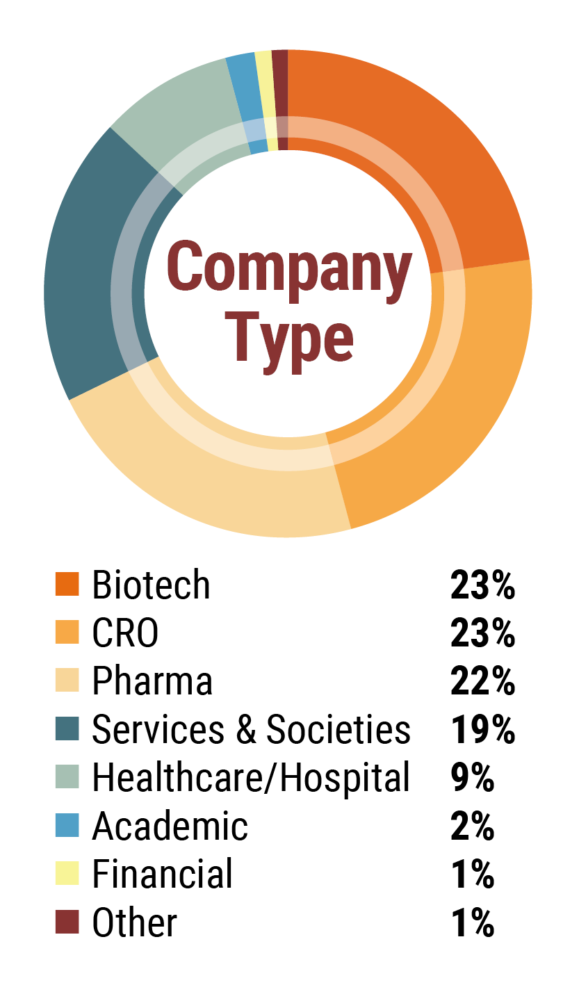 Attendee Demographics - Company Type